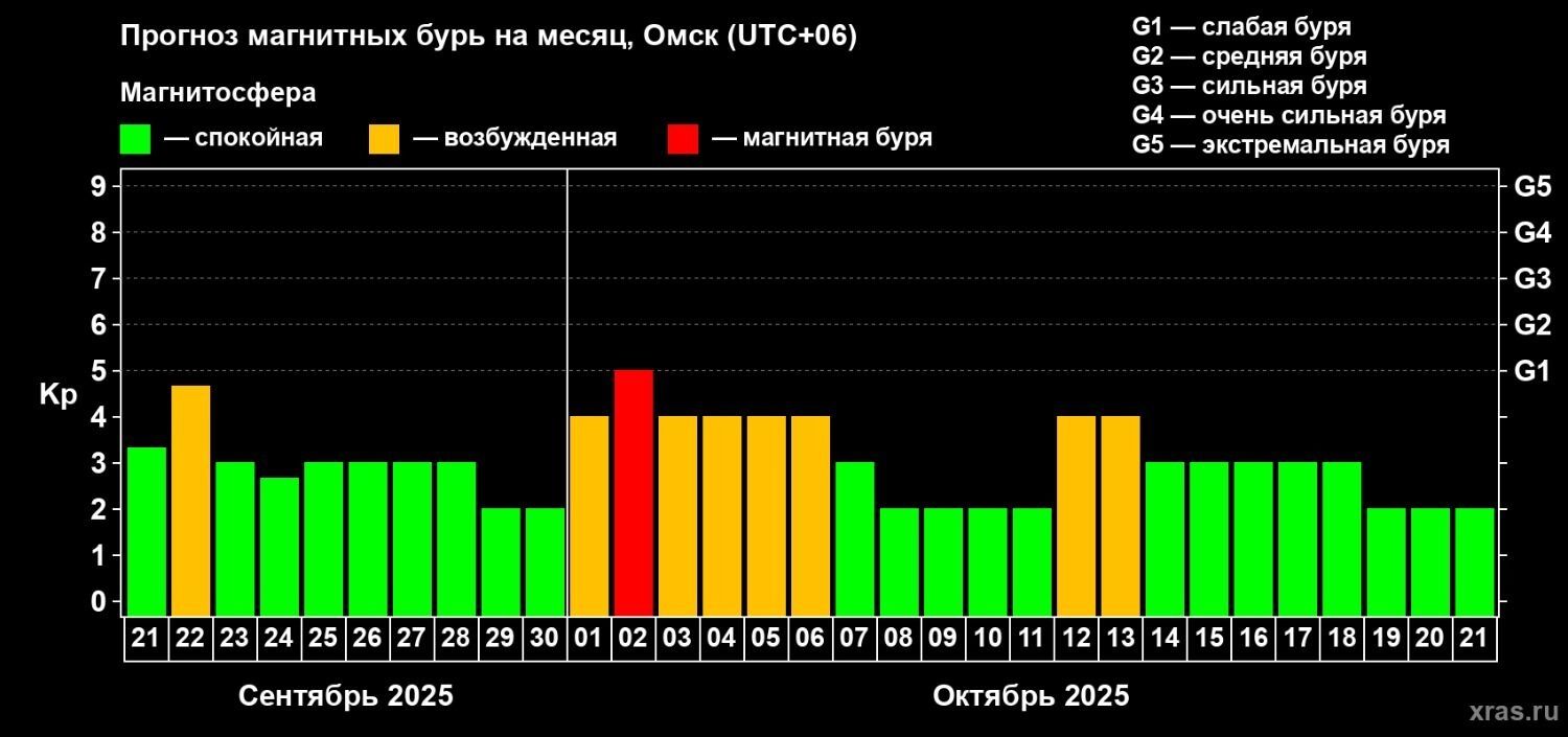 Скриншот прогноза возникновения магнитных бурь на&nbsp;ближайший месяц