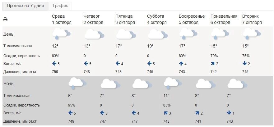 Прогноз на&nbsp;неделю в&nbsp;Белгороде