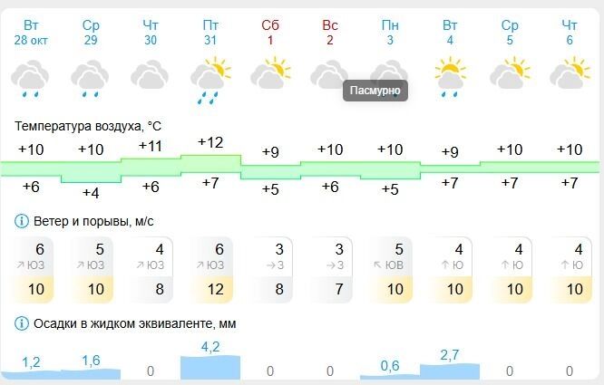 Погода в Белгороде