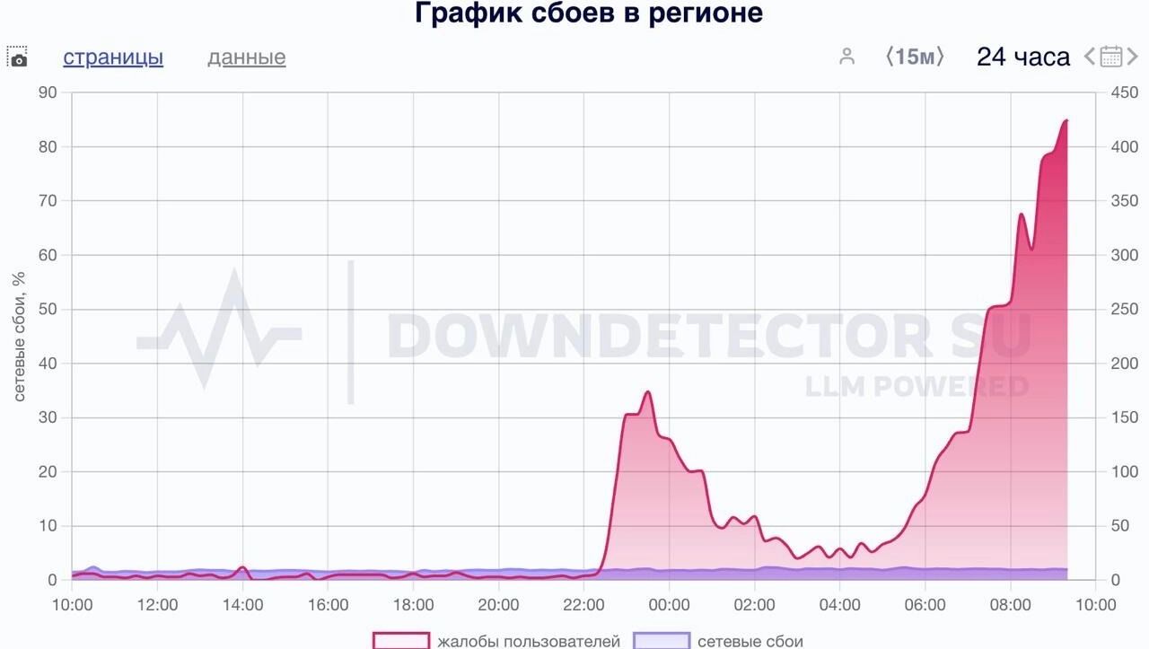Теле2 лидирует по числу жалоб