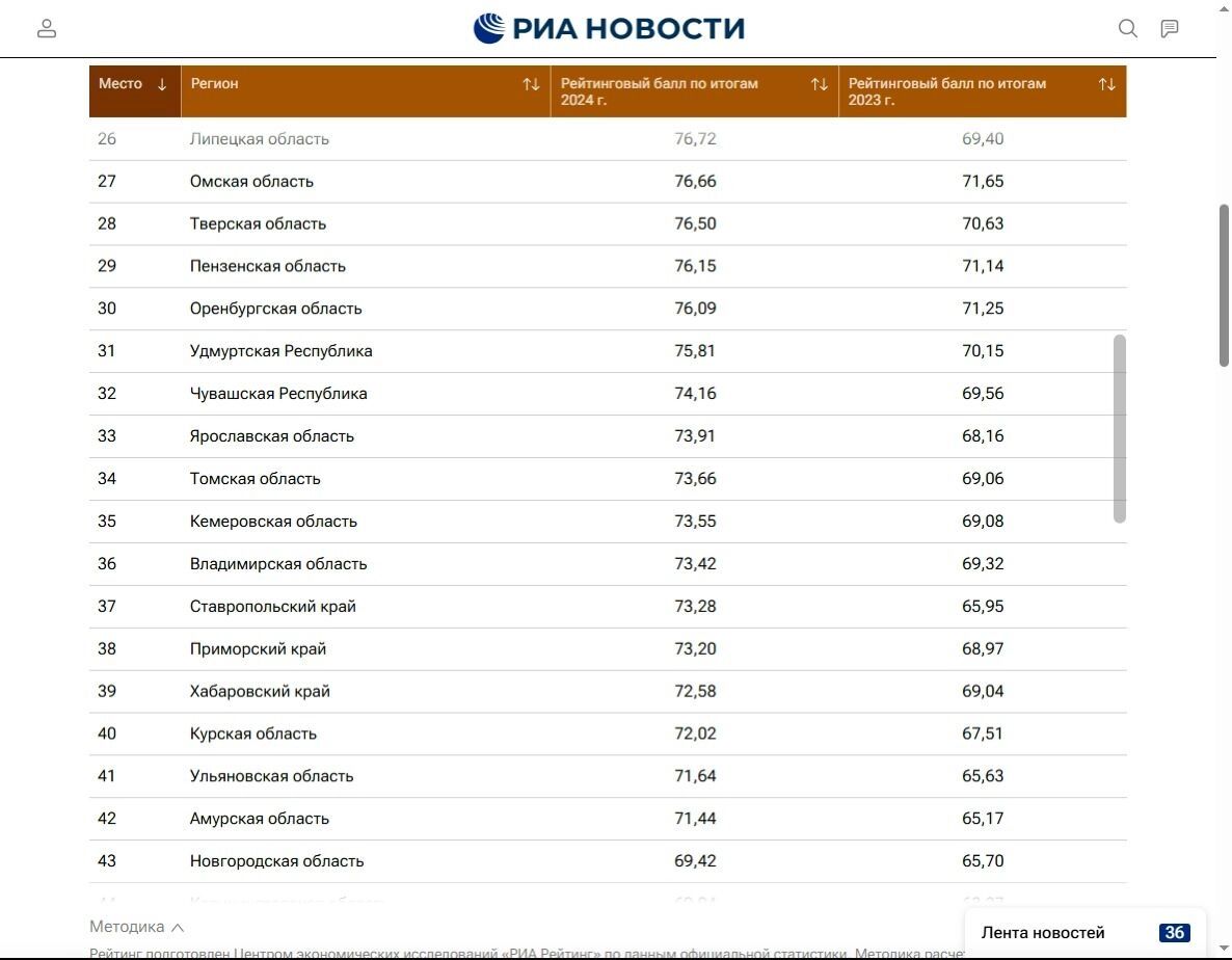 Омская область оказалась на 27-м месте