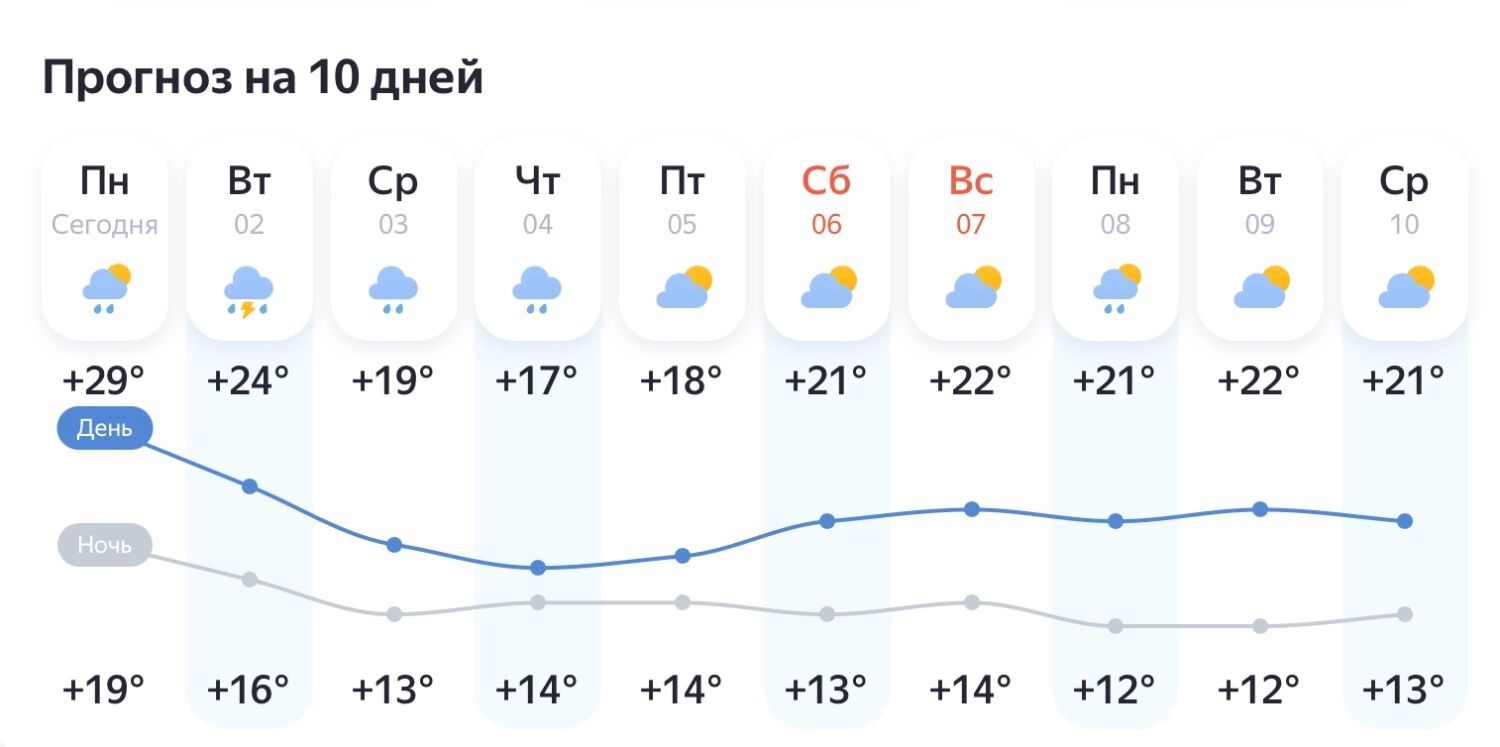 Прогноз погоды на 10 дней сентября в Казани