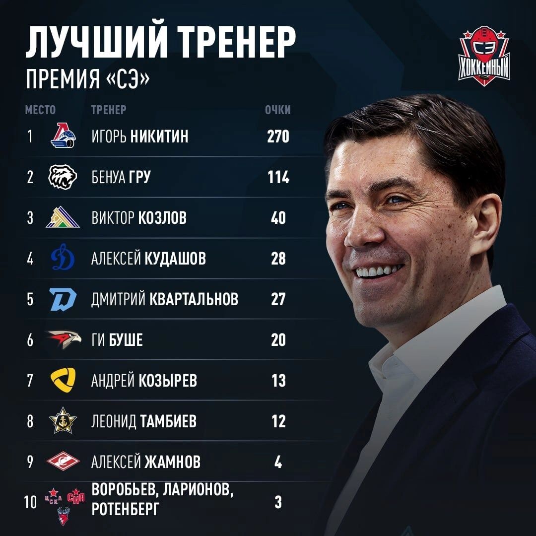 Результаты опроса о лучшем тренере сезона 2024/25
