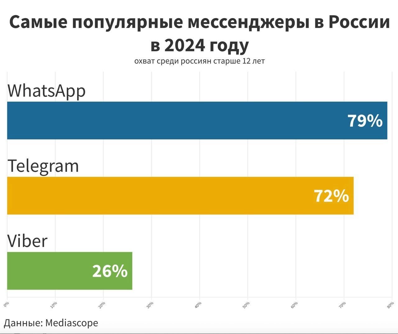 График популярность мессенджеров в РФ