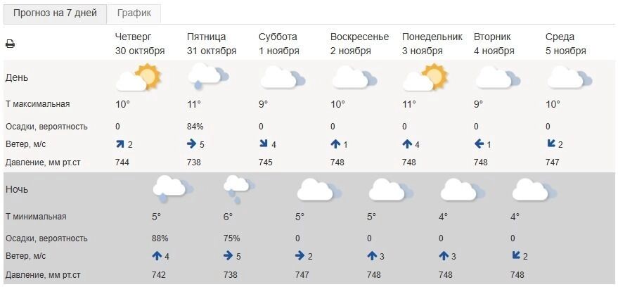 Погода в&nbsp;Белгороде на&nbsp;пятницу и&nbsp;последующие дни