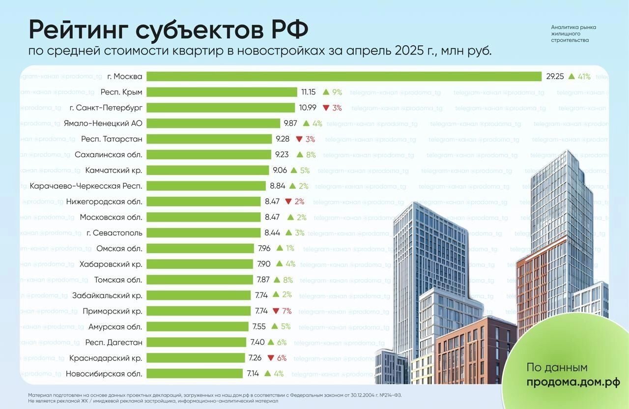 Крым вышел в лидеры по средней цене на покупаемые квартиры в регионах. Москва не в счет