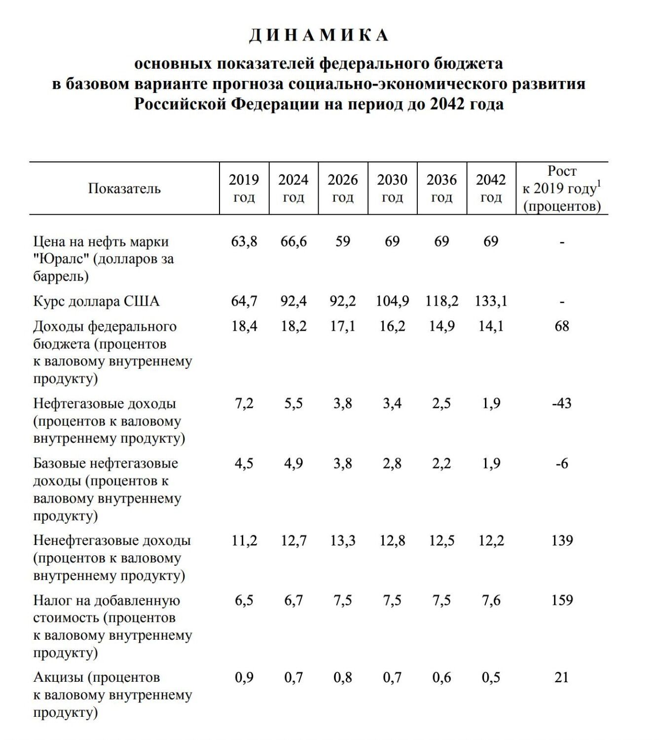 Динамика основных показателей федерального бюджета РФ