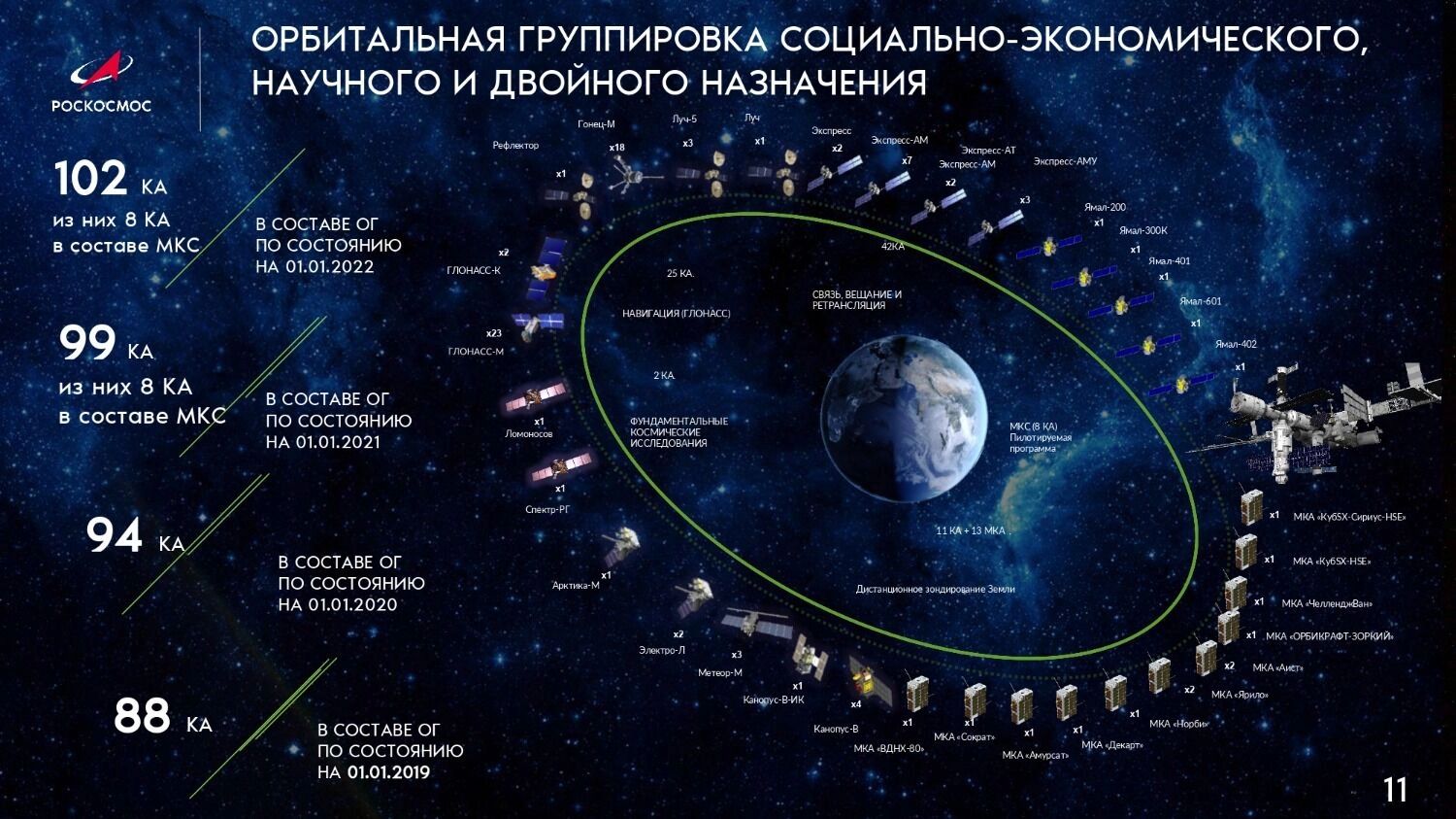 Первая версия космического нацпроекта была рассчитана на создание многоспутниковых группировок