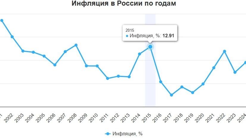 Инфляция в России за десять лет достигла 96,28%