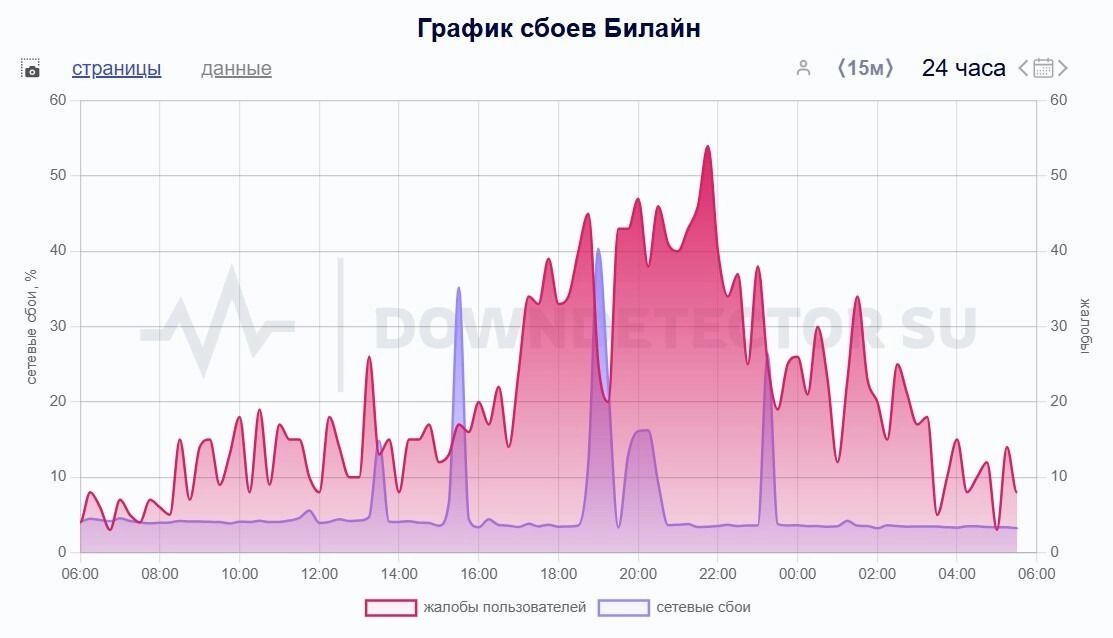 За сутки поступило почти две тысячи жалоб