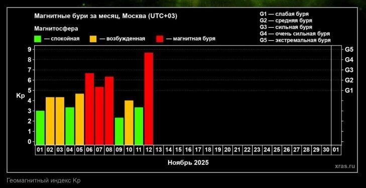 Землю накрыла экстремальная магнитная буря, не вписавшаяся в прогнозы