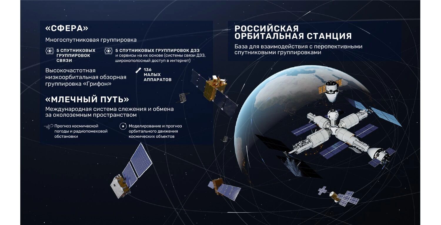 Новая версия космического нацпроекта включает многие текущие задачи, в том числе создание Российской орбитальной станции