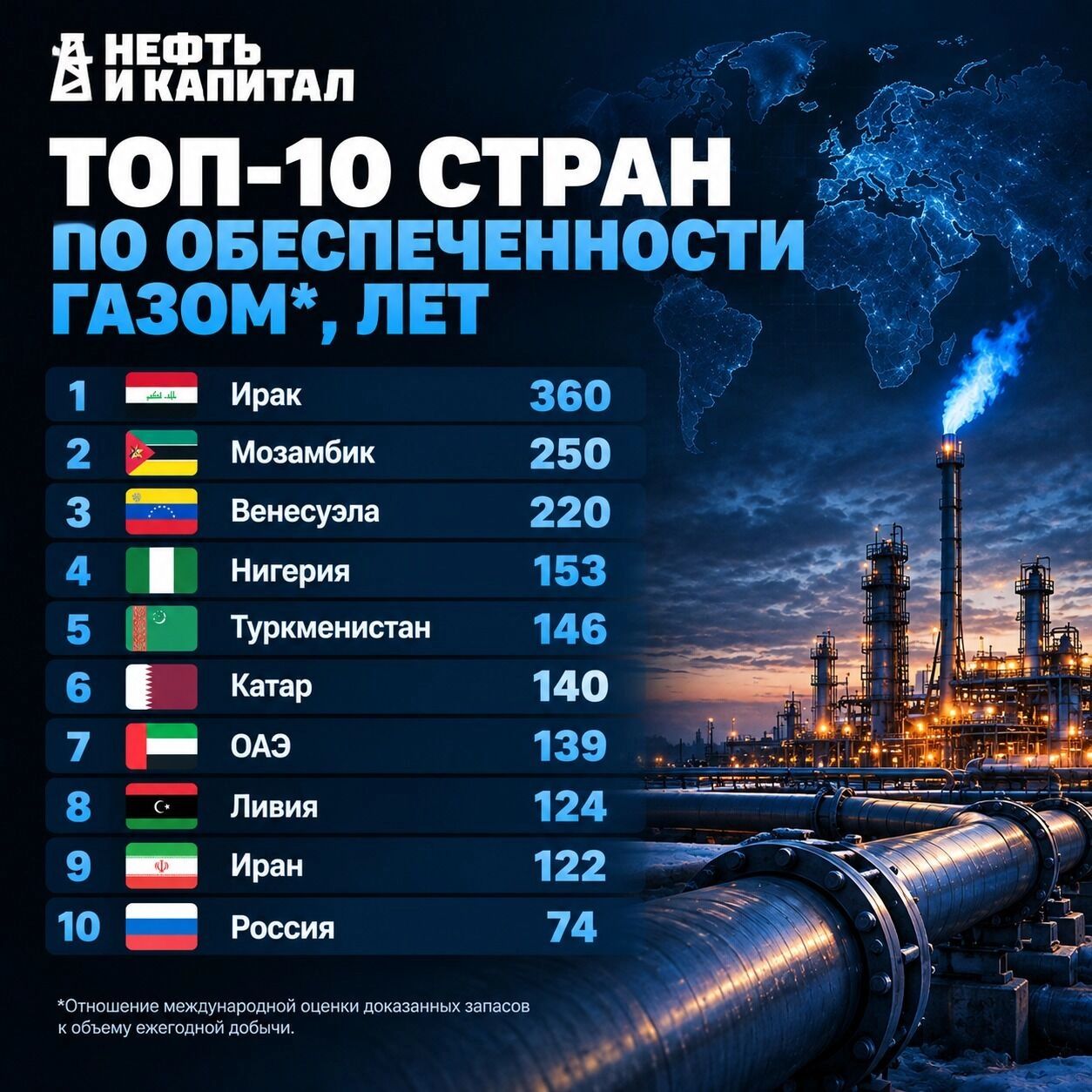 Топ-10 стран по&nbsp;обеспеченности газом