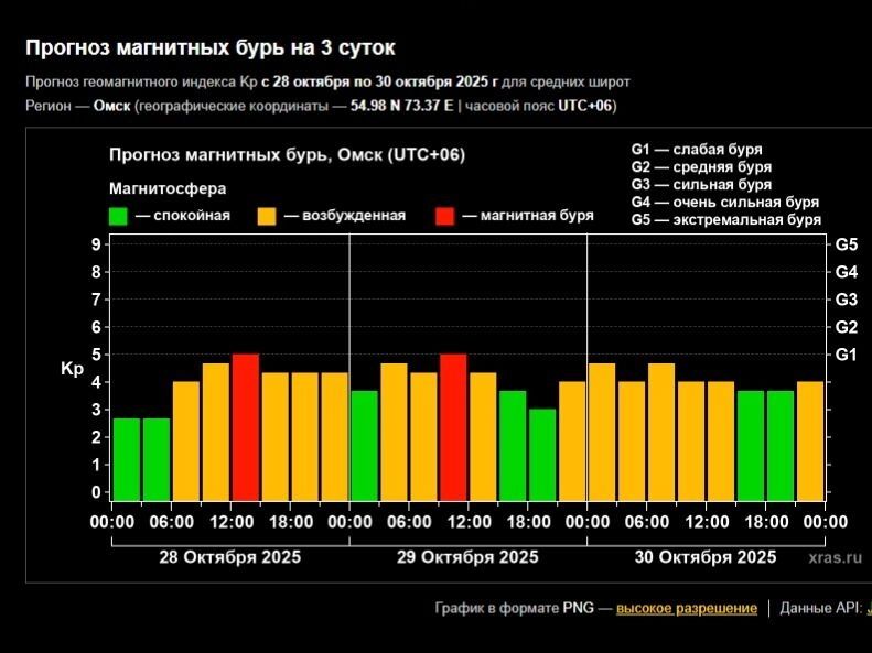 Прогноз магнитных бурь на 3 дня