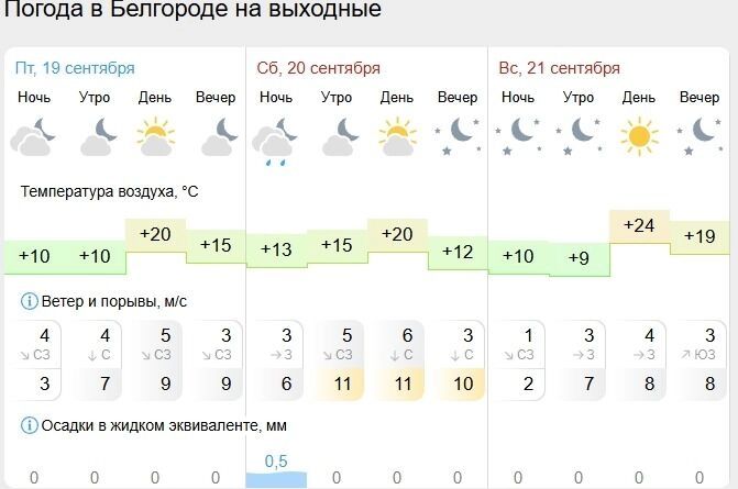 Прогноз погоды на&nbsp;ближайшие семь дней