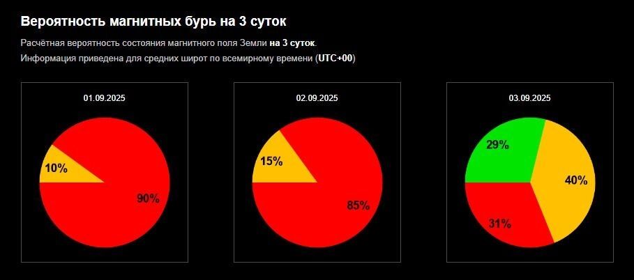 Вероятность магнитной бури близка к 100%
