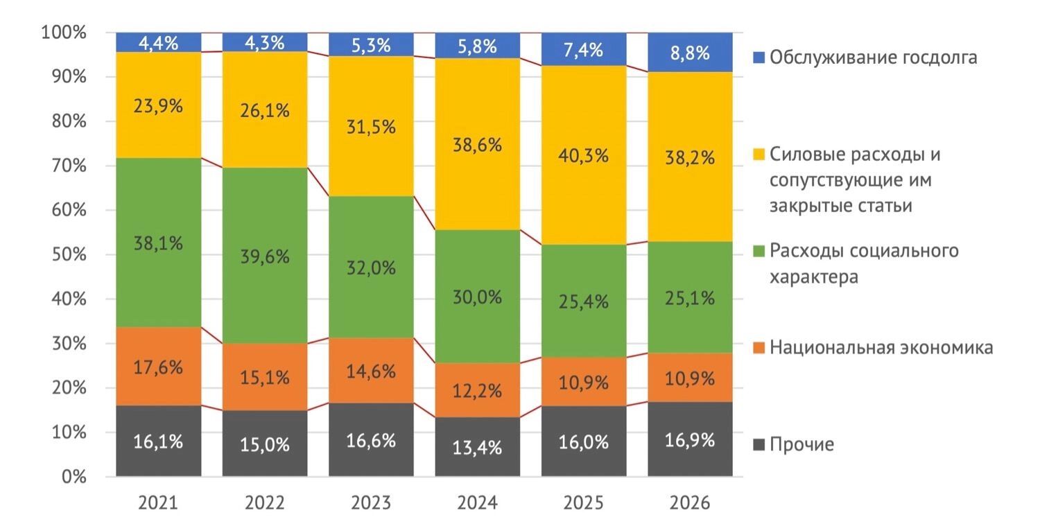 Минфин уже не скрывает: раз ушла эпоха нефтегазовых доходов, заплатят россияне