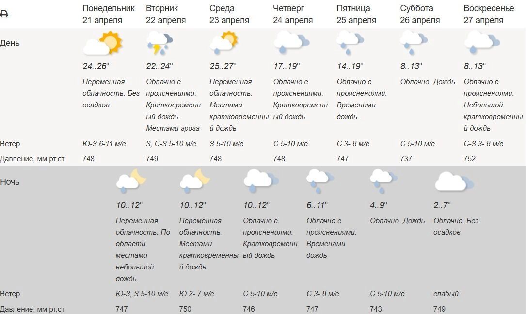 Прогноз погоды на неделю
