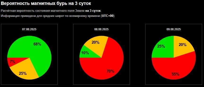 Вероятность магнитных бурь на&nbsp;ближайшие трое суток