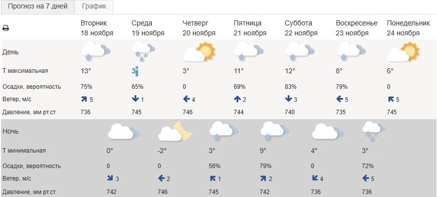 Прогноз погоды в&nbsp;Белгороде на&nbsp;19–24&nbsp;ноября