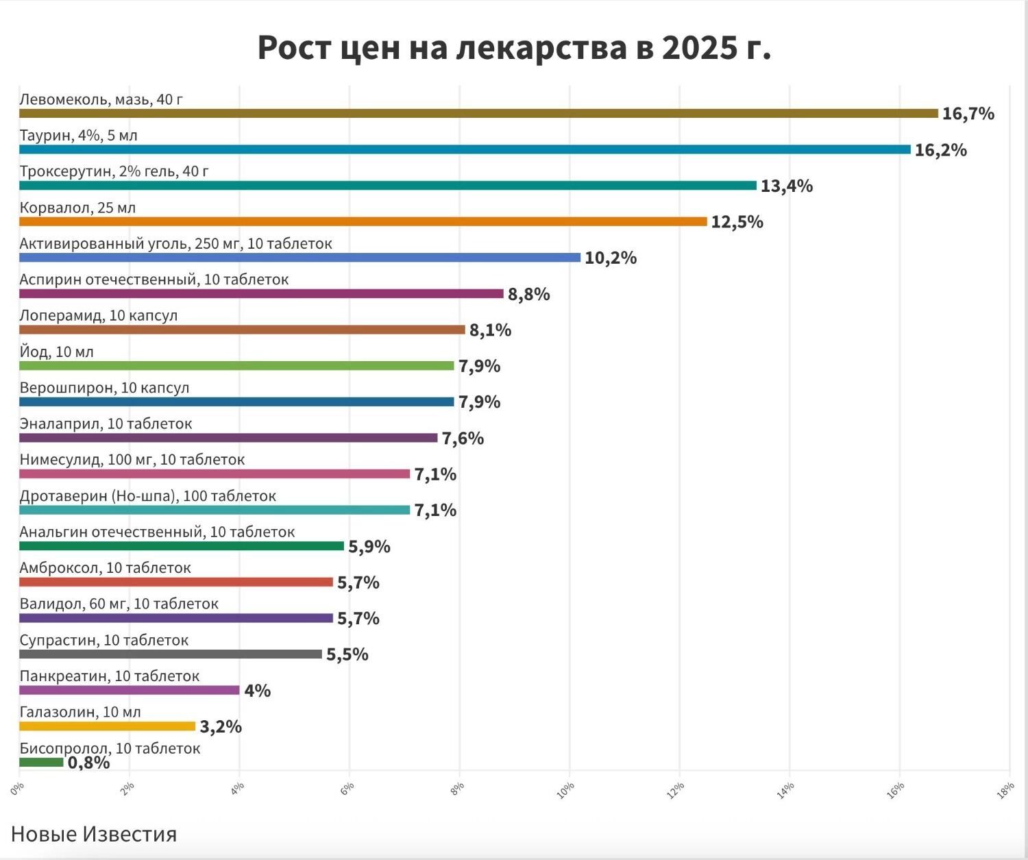 Таблица роста цен на лекарства в 2025 году