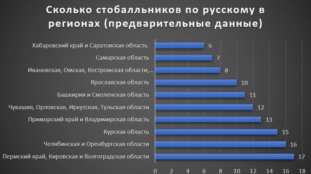 ЕГЭ по русскому языку в 2025 году написали хуже, чем в 2024-м