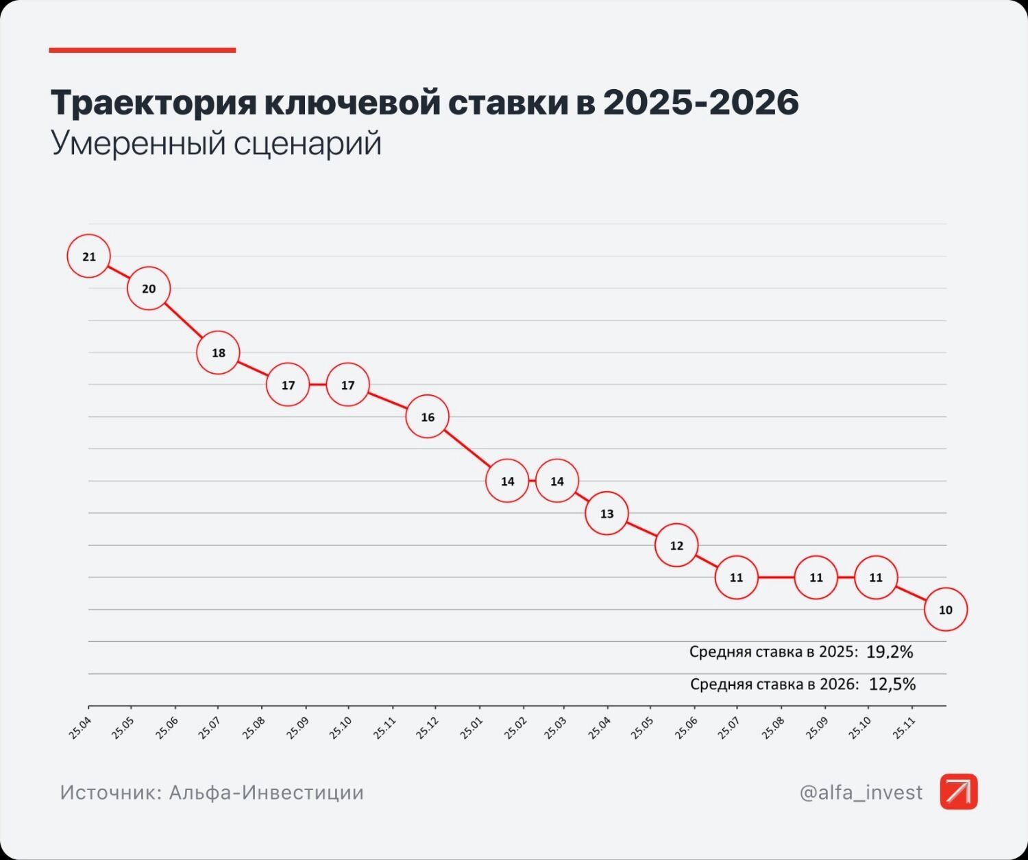 График возможного снижения ключевой ставки ЦБ