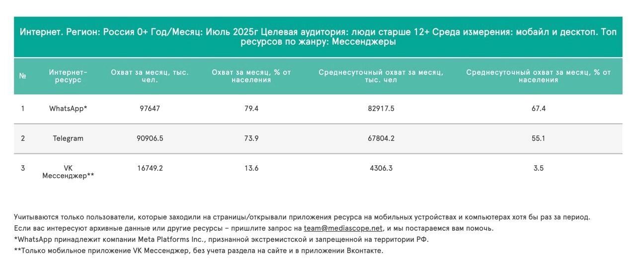 Скриншот из Mediascope: охваты WhatsApp и Telegram в РФ