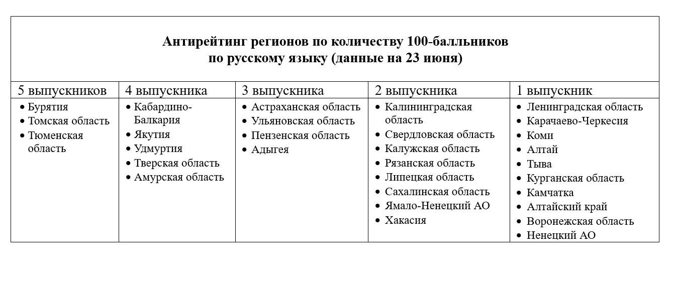 Антирейтинг российских регионов по итогам ЕГЭ по русскому