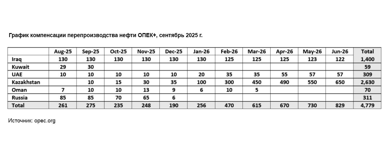 График компенсации перепроизводства нефти ОПЕК+, сентябрь 2025&nbsp;г.