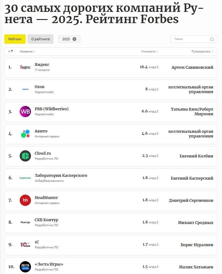 Рейтинг самых дорогих компаний Рунета