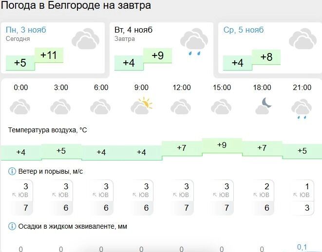 Прогноз погоды на&nbsp;4&nbsp;ноября