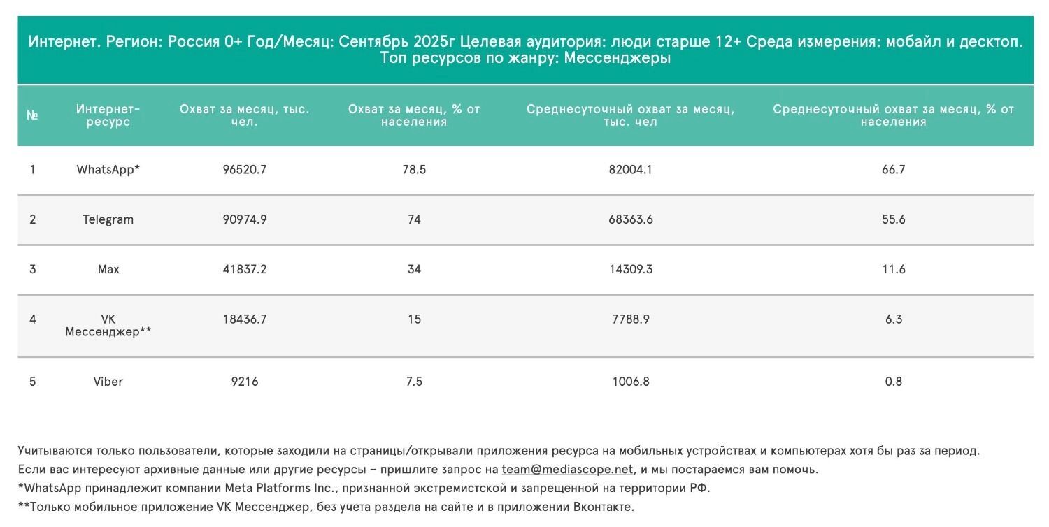 Ничего не поможет: государство сносит WhatsApp* и Telegram. Альтернатив нет