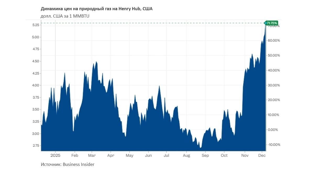 Динамика цен на природный газ на Henry Hub, США, долл. США за 1 MMBTU