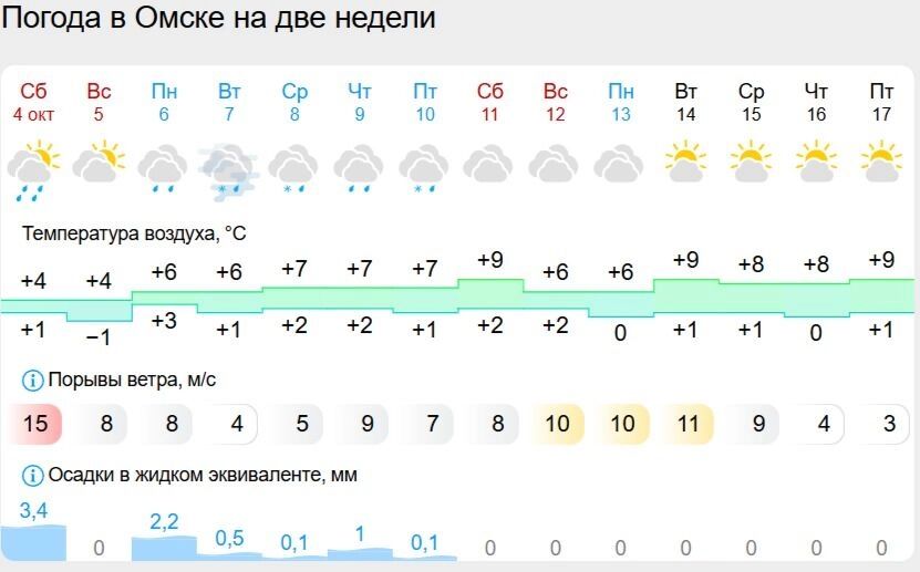 Прогноз погоды в Омской области на две недели
