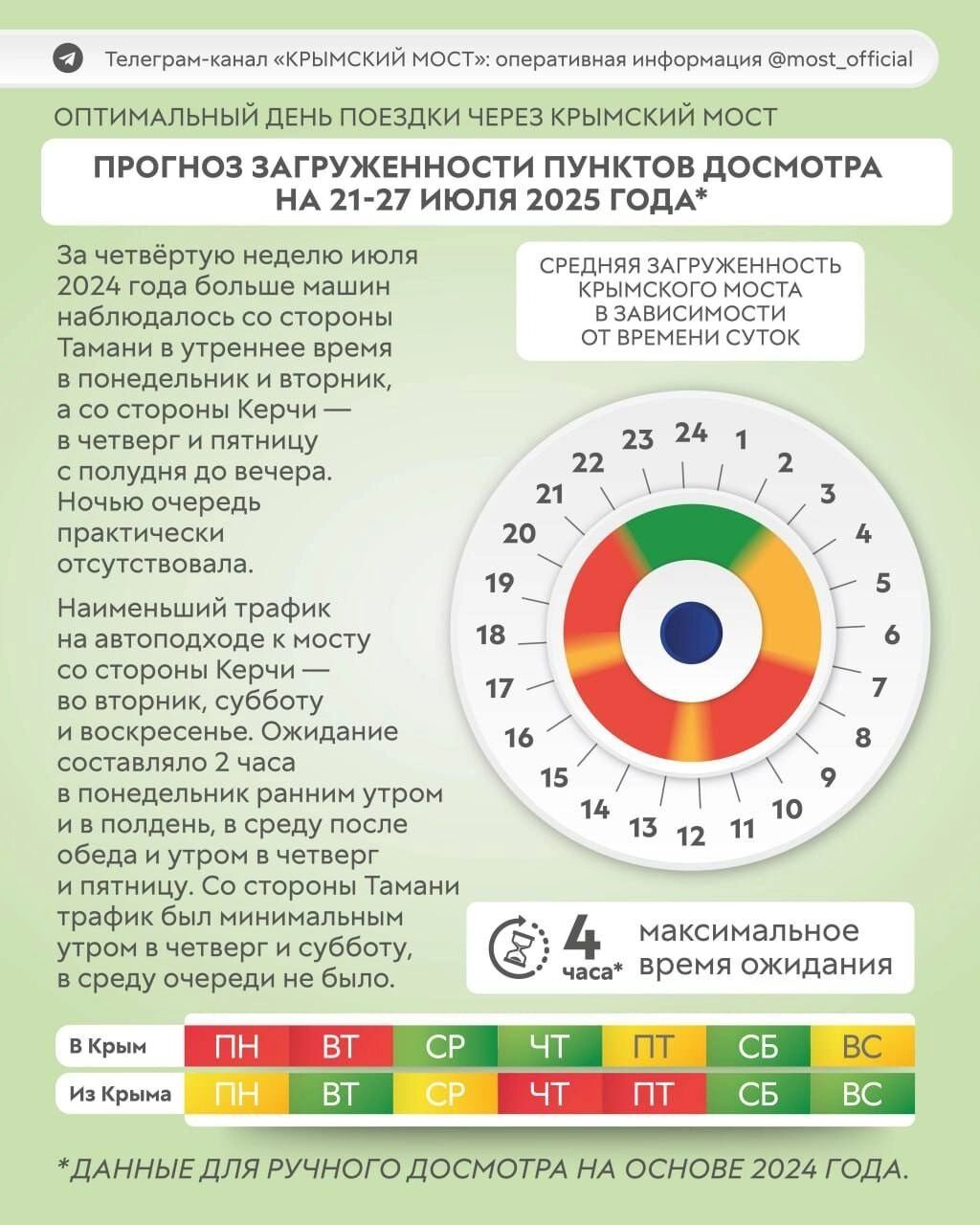 Прогноз загруженности пунктов досмотра на Крымском мосту