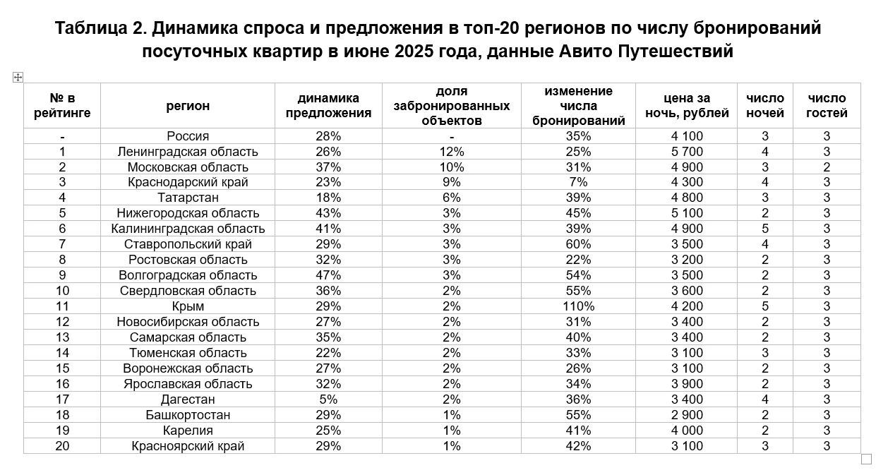 Динамика спроса и предложения в топ-20 регионов по числу бронирований посуточных квартир в июне 2025 года