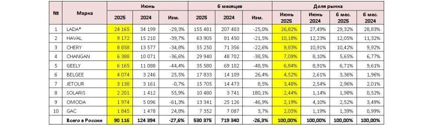 Таблица с данными о продажах машин АвтоВАЗа
