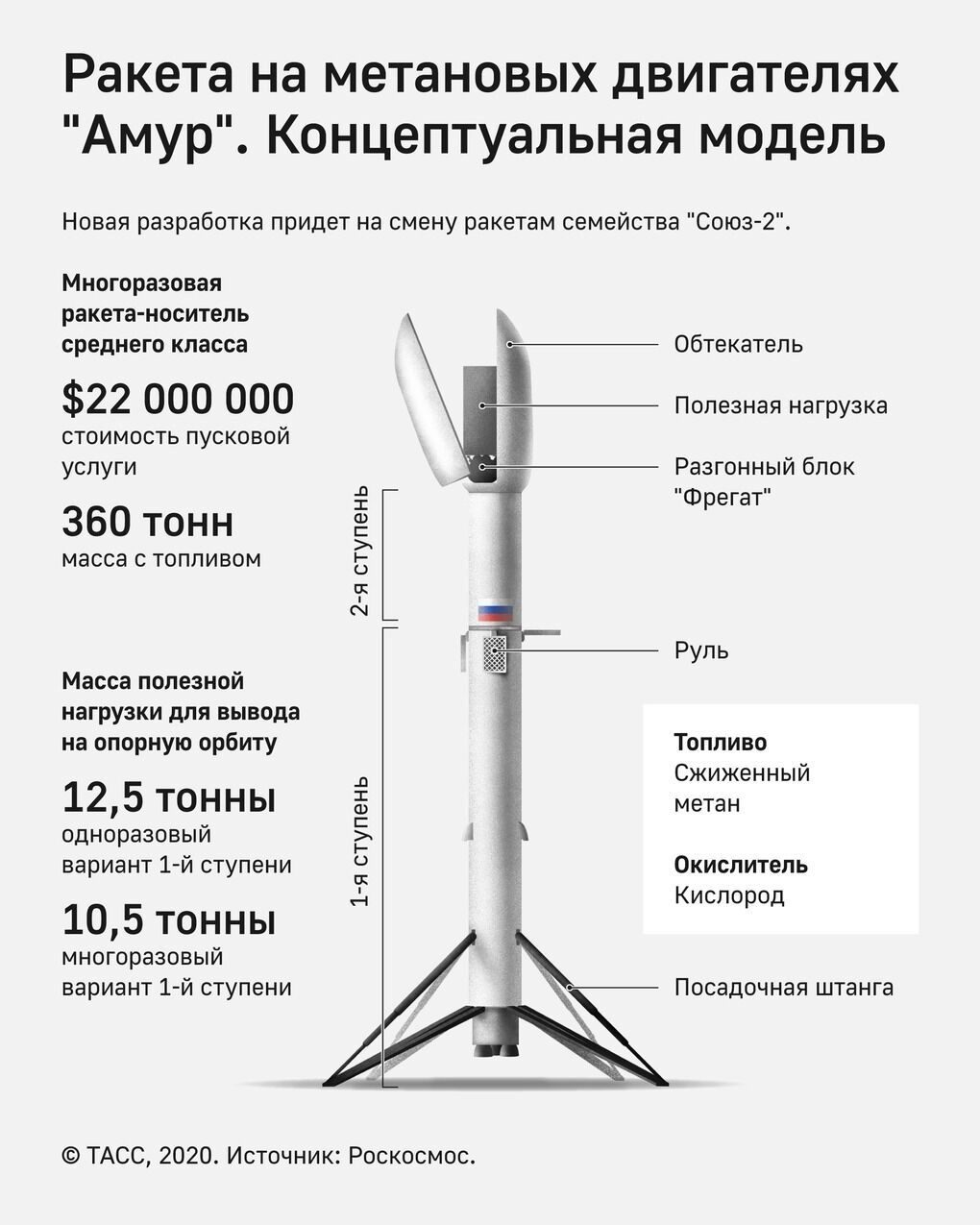 Сроки подготовки ракеты «Амур-СПГ» сократились на три года