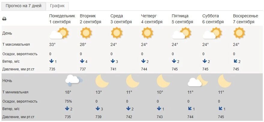 Прогноз погоды на&nbsp;первые 7&nbsp;дней сентября