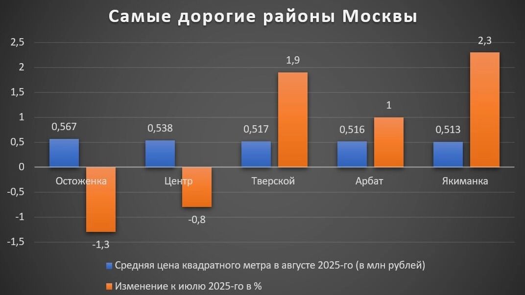 Ставки вниз, цены вверх: почему осенью квартиры в Москве будут только дорожать