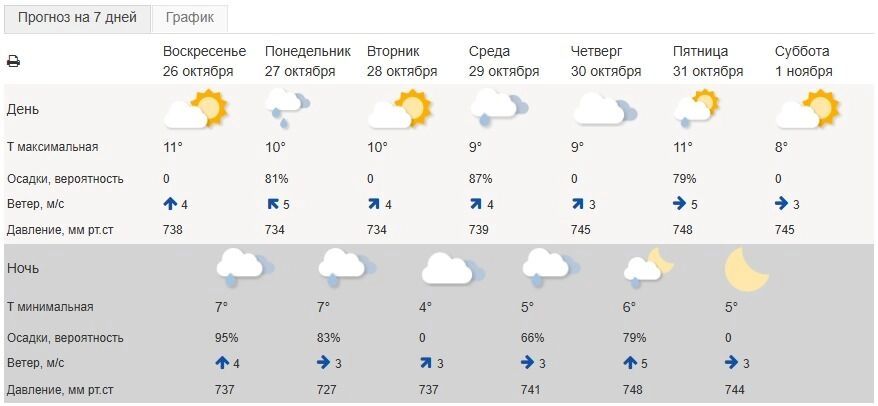 Погода в&nbsp;Белгороде на&nbsp;неделю