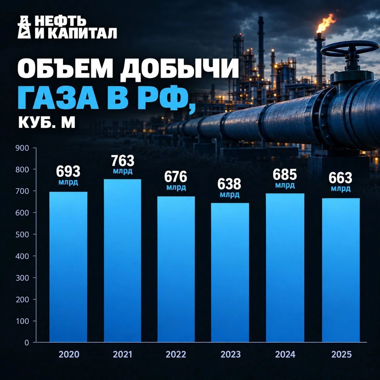 Динамика добычи газа в&nbsp;РФ