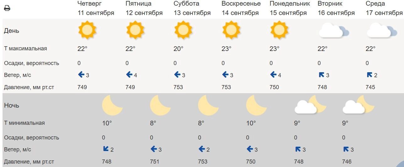 Прогноз погоды в Белгороде на неделю от Гидрометцентра 