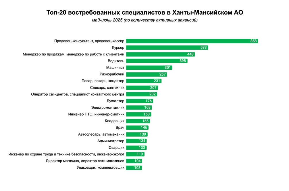 Всотребованные вакансии в Югре