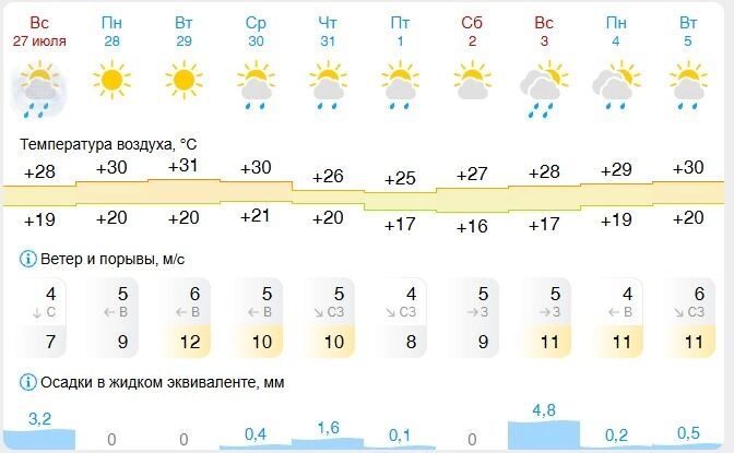 Прогноз погоды в&nbsp;Белгороде на&nbsp;неделю