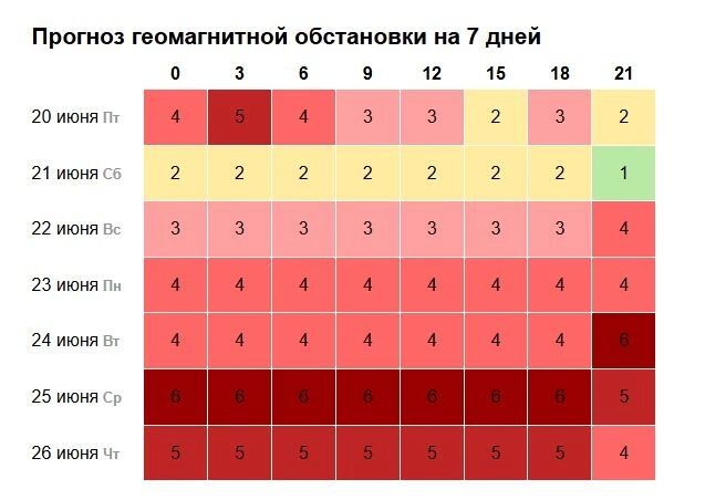 Прогноз магнитных бурь в Нижнем Новгороде