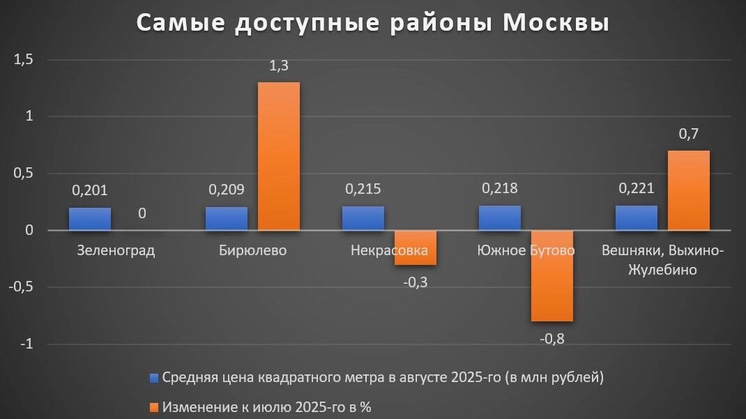 Ставки вниз, цены вверх: почему осенью квартиры в Москве будут только дорожать