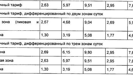 Новые тарифы на электроэнергию в ХМАО с 1 июля 2025 года.