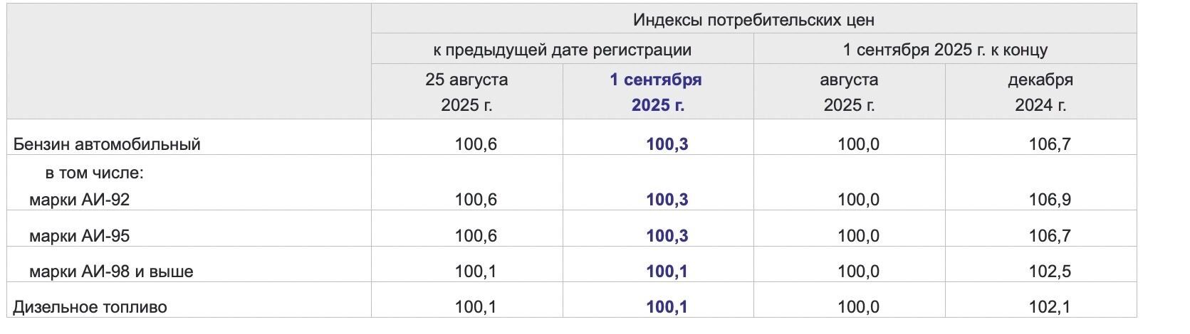 С 26 августа по 1 сентября в стране приключилась дефляция, но при этом бензин опять подорожал